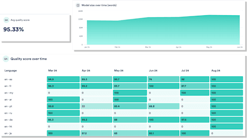 Monitor AI growth and quality gains