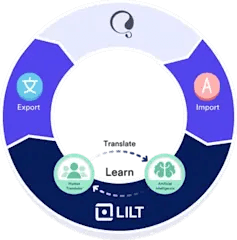 LILT-WPML Connector: Reach a Global Audience with your WordPress Site