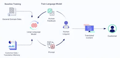 Unlocking the Power of Collaboration: Linguists and AI Translation Systems